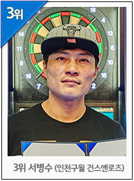 3위 서병수 (인천구월 건스앤로즈)