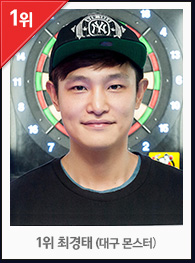 1위 닌베 토오루(피닉스 스타즈)